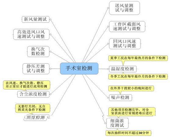 手術室檢測