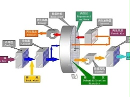 車間環(huán)境濕度大，潔凈車間或恒溫恒濕車間除濕該怎么辦？