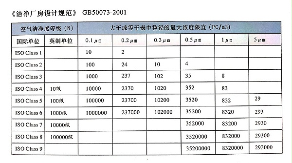 空氣潔凈等級表