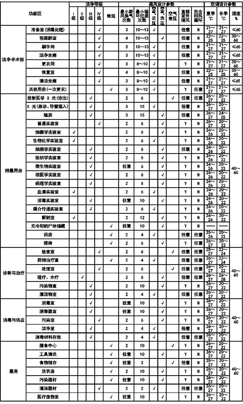 潔凈手術(shù)室